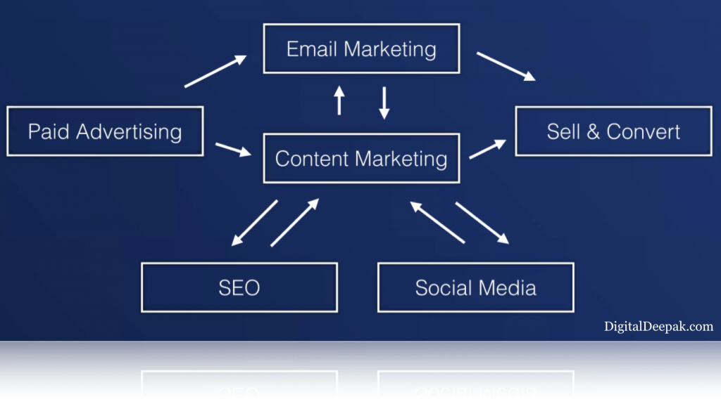 The Fundamentals Of Marketing